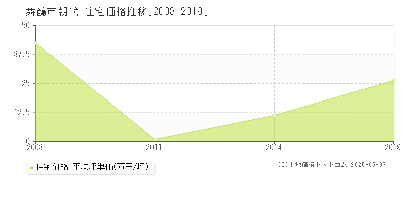 朝代(舞鶴市)の住宅価格推移グラフ(坪単価)[2008-2019年]