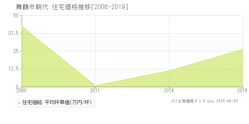 舞鶴市朝代の住宅価格推移グラフ 