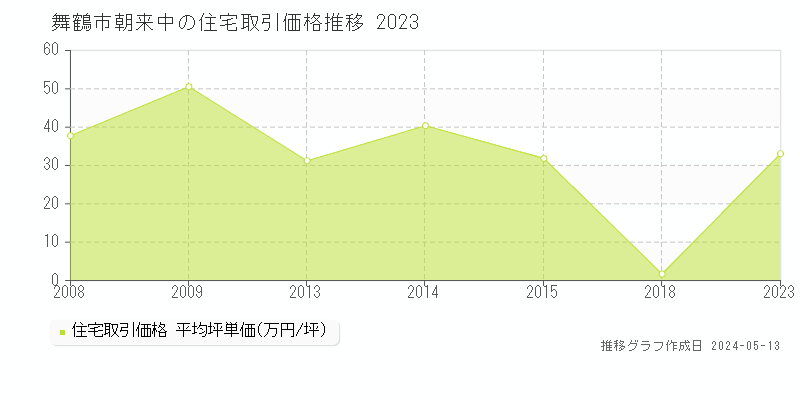 舞鶴市朝来中の住宅価格推移グラフ 