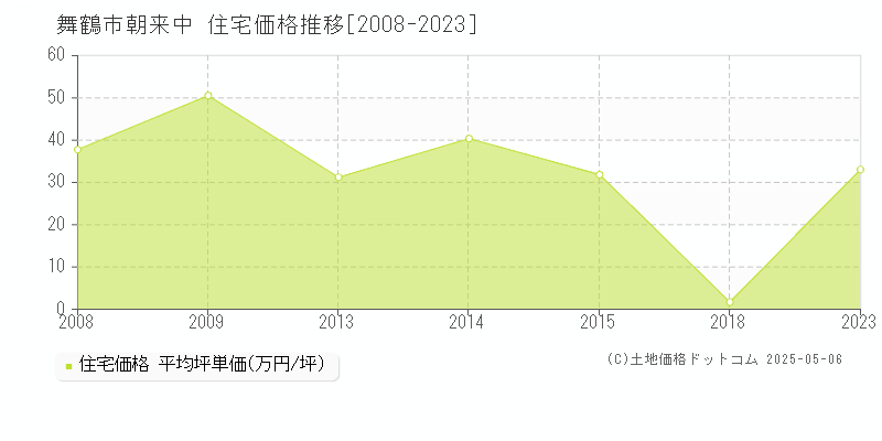 朝来中(舞鶴市)の住宅価格推移グラフ(坪単価)[2008-2023年]