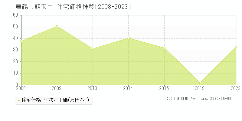 舞鶴市朝来中の住宅価格推移グラフ 