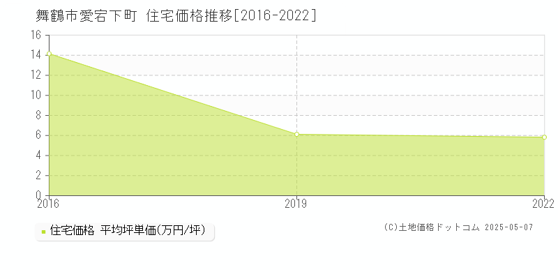 愛宕下町(舞鶴市)の住宅価格推移グラフ(坪単価)[2016-2022年]