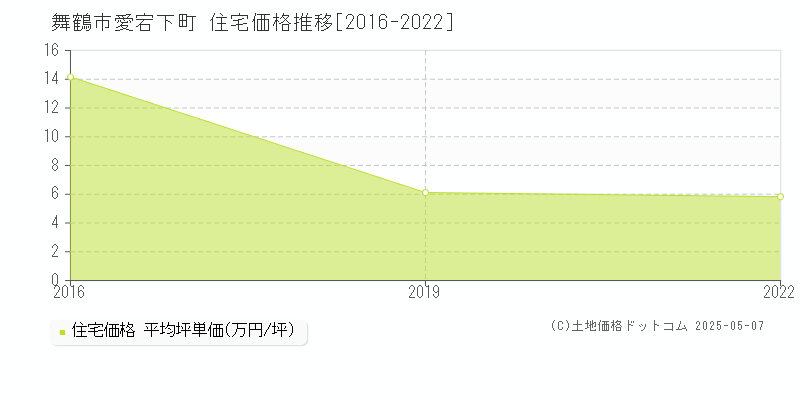 舞鶴市愛宕下町の住宅価格推移グラフ 