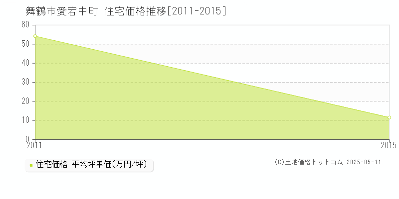 愛宕中町(舞鶴市)の住宅価格推移グラフ(坪単価)[2011-2015年]