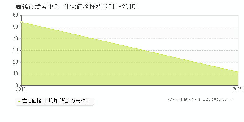 舞鶴市愛宕中町の住宅価格推移グラフ 