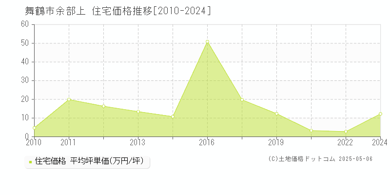 余部上(舞鶴市)の住宅価格推移グラフ(坪単価)[2010-2024年]