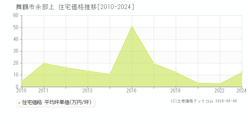 舞鶴市余部上の住宅価格推移グラフ 