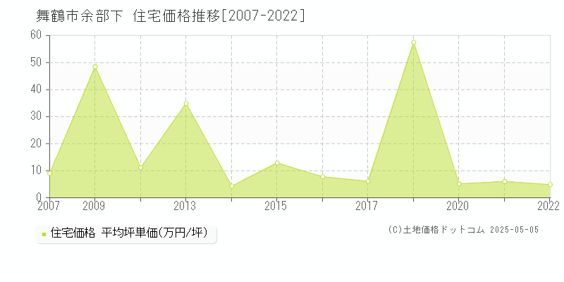 余部下(舞鶴市)の住宅価格推移グラフ(坪単価)[2007-2022年]