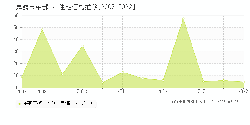 舞鶴市余部下の住宅価格推移グラフ 