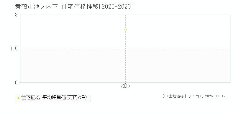 舞鶴市池ノ内下の住宅価格推移グラフ 