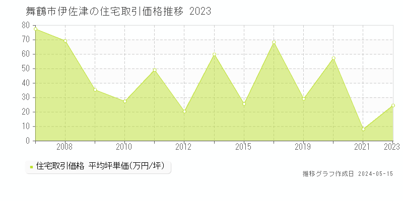 舞鶴市伊佐津の住宅価格推移グラフ 