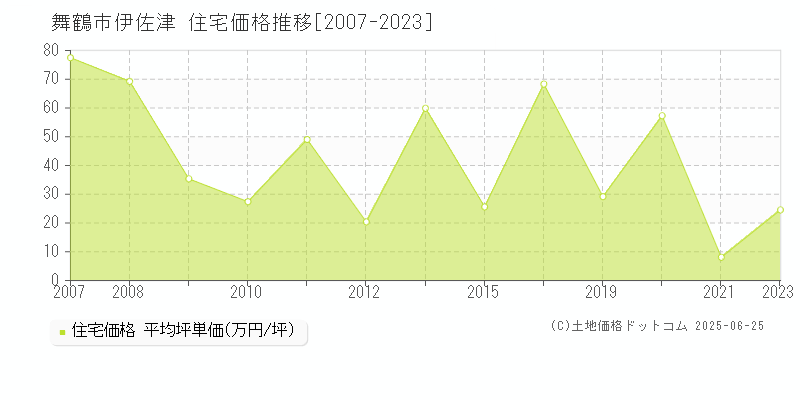伊佐津(舞鶴市)の住宅価格推移グラフ(坪単価)[2007-2023年]