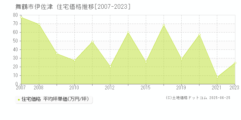 舞鶴市伊佐津の住宅価格推移グラフ 