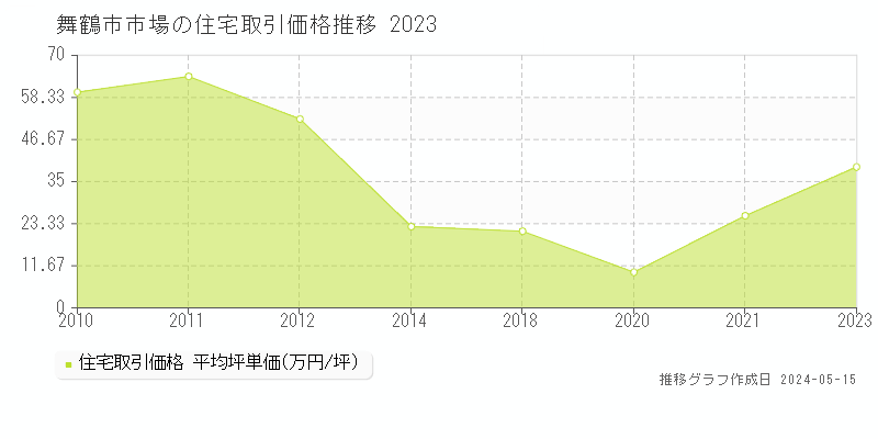 舞鶴市市場の住宅価格推移グラフ 