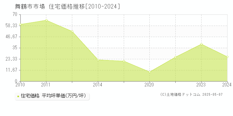 市場(舞鶴市)の住宅価格推移グラフ(坪単価)[2010-2024年]