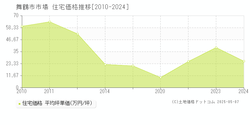 舞鶴市市場の住宅価格推移グラフ 