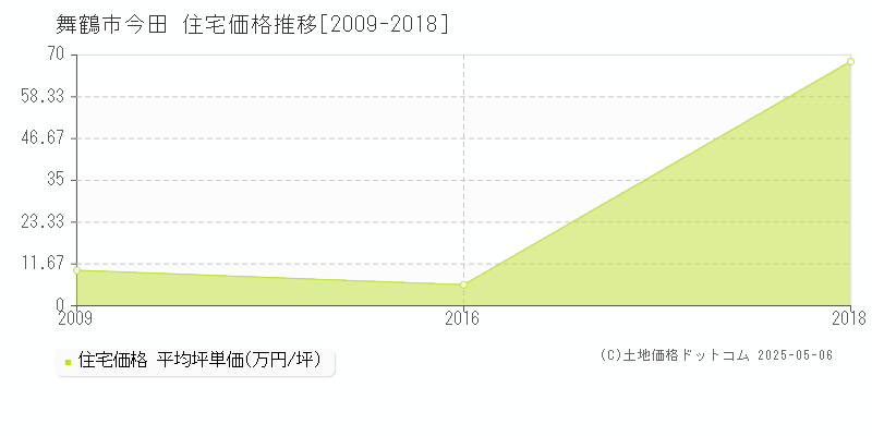 今田(舞鶴市)の住宅価格推移グラフ(坪単価)[2009-2018年]