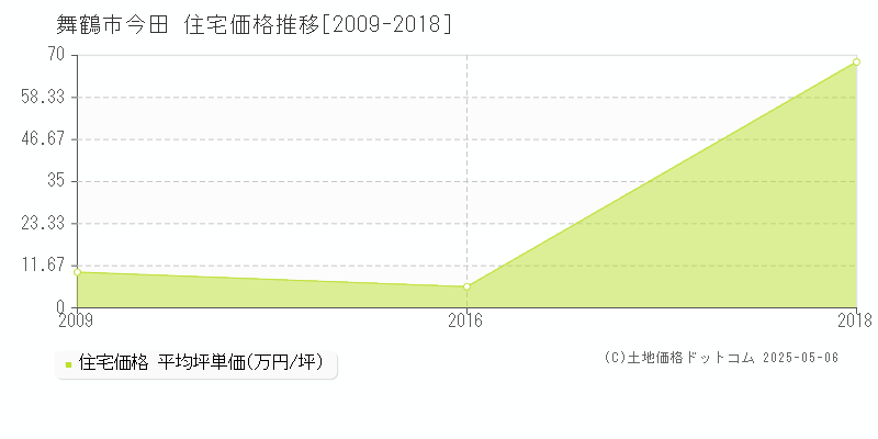 舞鶴市今田の住宅価格推移グラフ 