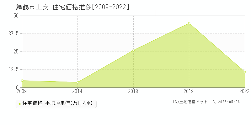 上安(舞鶴市)の住宅価格推移グラフ(坪単価)[2009-2022年]