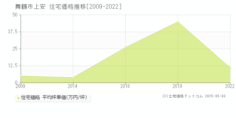 舞鶴市上安の住宅価格推移グラフ 