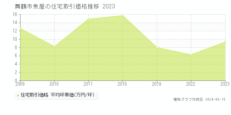 舞鶴市魚屋の住宅価格推移グラフ 