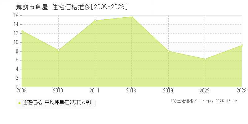 魚屋(舞鶴市)の住宅価格推移グラフ(坪単価)[2009-2023年]