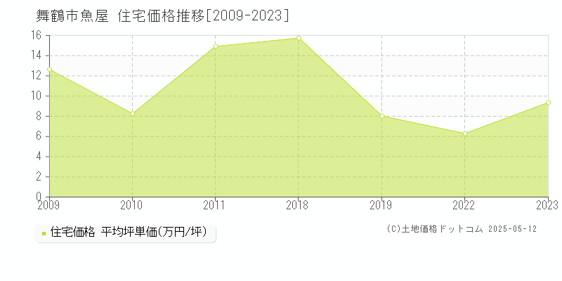 舞鶴市魚屋の住宅価格推移グラフ 