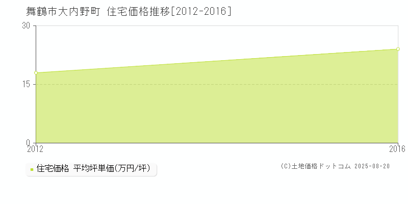 舞鶴市大内野町の住宅価格推移グラフ 