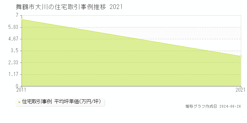 舞鶴市大川の住宅価格推移グラフ 