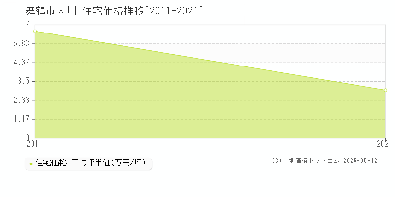大川(舞鶴市)の住宅価格推移グラフ(坪単価)[2011-2021年]