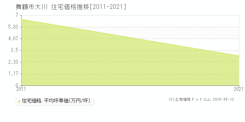 舞鶴市大川の住宅価格推移グラフ 