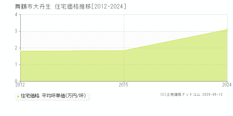 大丹生(舞鶴市)の住宅価格推移グラフ(坪単価)[2012-2024年]