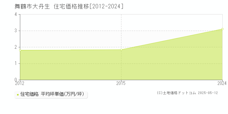 舞鶴市大丹生の住宅価格推移グラフ 