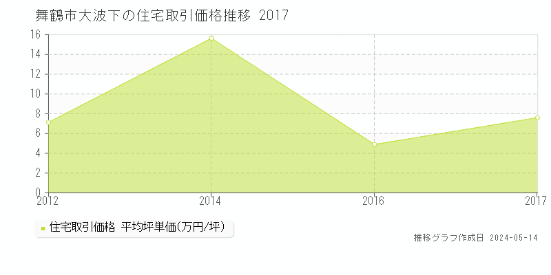 舞鶴市大波下の住宅価格推移グラフ 