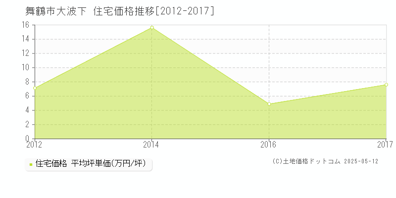 大波下(舞鶴市)の住宅価格推移グラフ(坪単価)[2012-2017年]