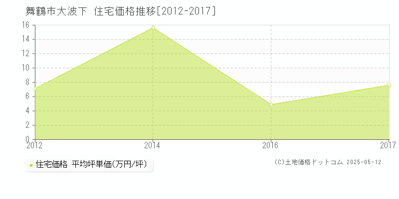 舞鶴市大波下の住宅価格推移グラフ 