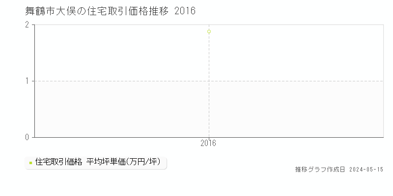 舞鶴市大俣の住宅価格推移グラフ 