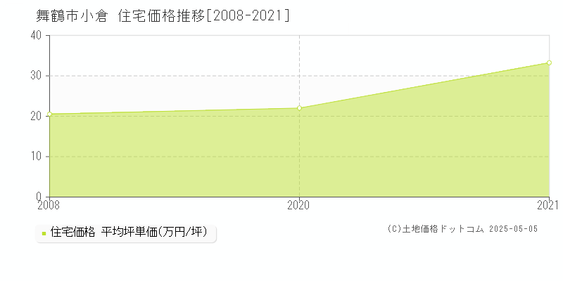小倉(舞鶴市)の住宅価格推移グラフ(坪単価)[2008-2021年]