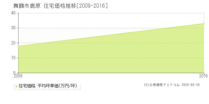鹿原(舞鶴市)の住宅価格推移グラフ(坪単価)[2009-2016年]