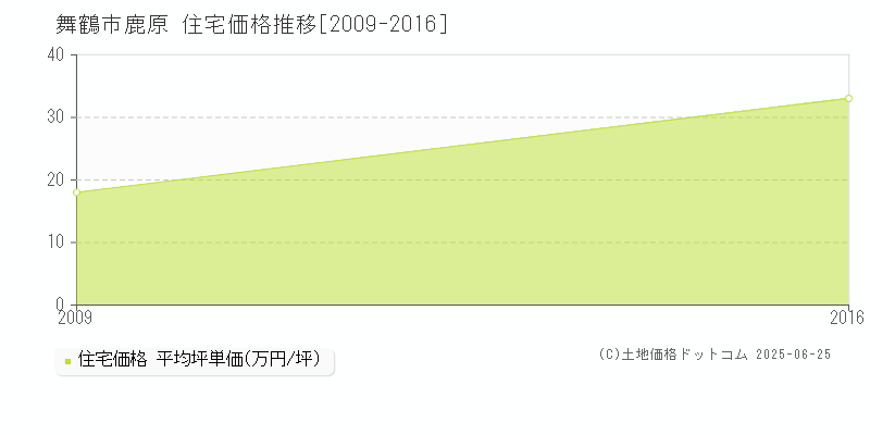 舞鶴市鹿原の住宅価格推移グラフ 