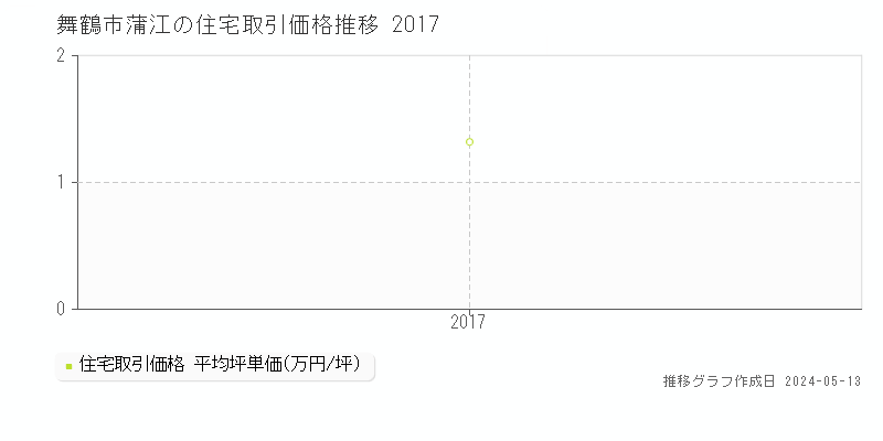 舞鶴市蒲江の住宅価格推移グラフ 