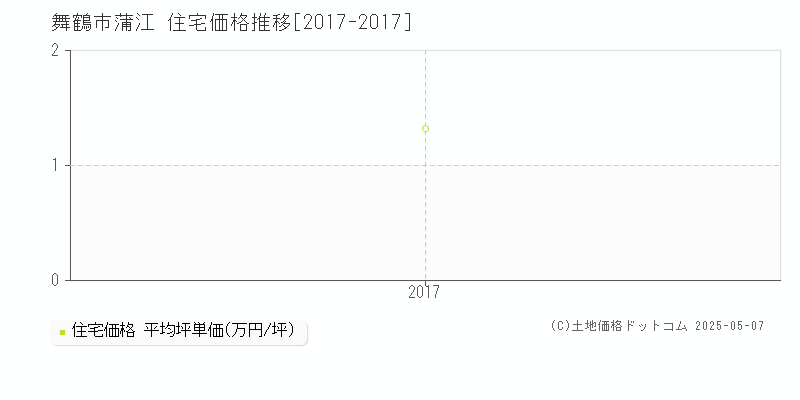 蒲江(舞鶴市)の住宅価格推移グラフ(坪単価)[2017-2017年]