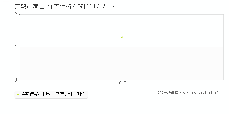 舞鶴市蒲江の住宅価格推移グラフ 