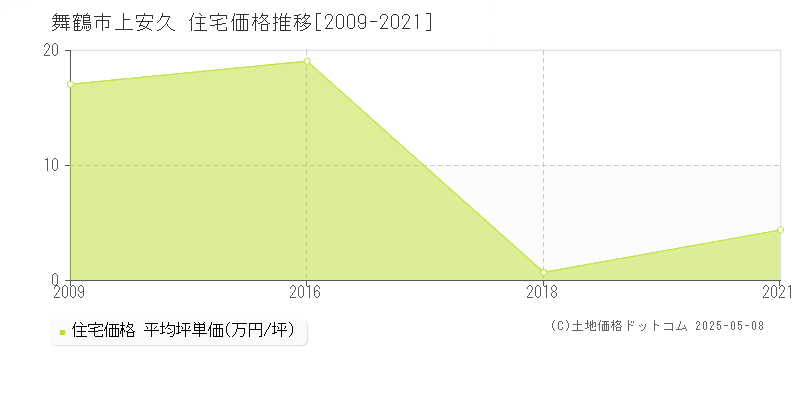 上安久(舞鶴市)の住宅価格推移グラフ(坪単価)[2009-2021年]