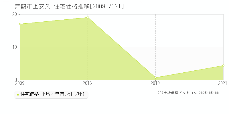 舞鶴市上安久の住宅価格推移グラフ 