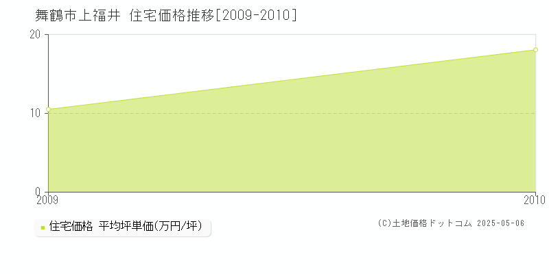 上福井(舞鶴市)の住宅価格推移グラフ(坪単価)[2009-2010年]