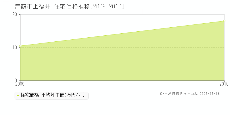 舞鶴市上福井の住宅価格推移グラフ 