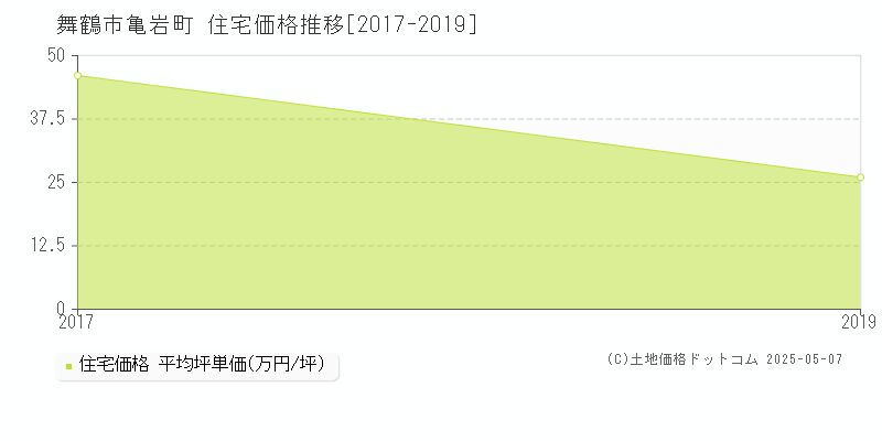 亀岩町(舞鶴市)の住宅価格推移グラフ(坪単価)[2017-2019年]