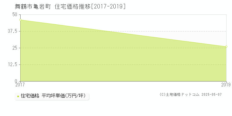 舞鶴市亀岩町の住宅価格推移グラフ 