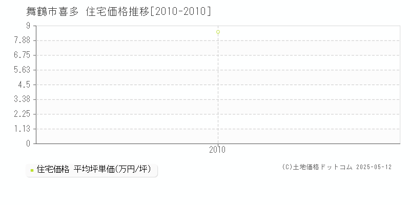 舞鶴市喜多の住宅価格推移グラフ 